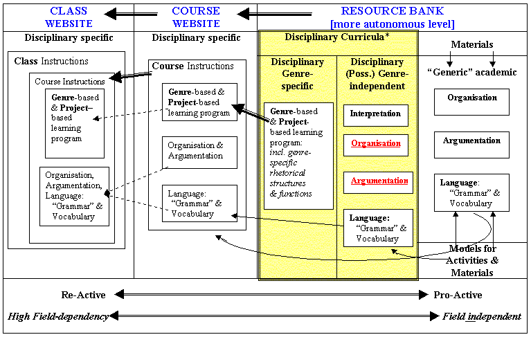 Curriculum Design Model